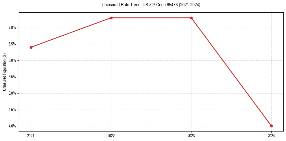 Uninsured trend chart for US ZIP Code 65473
