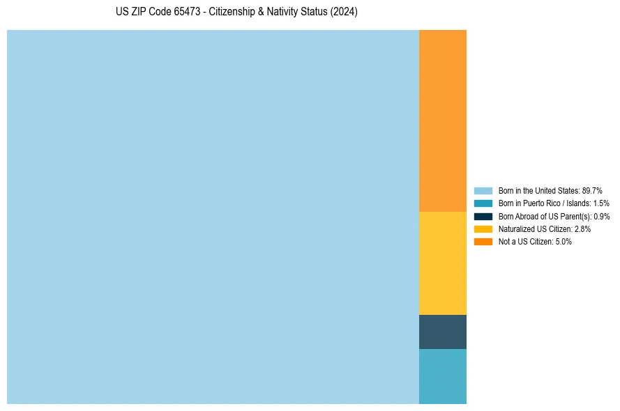 Nativity Treemap for 