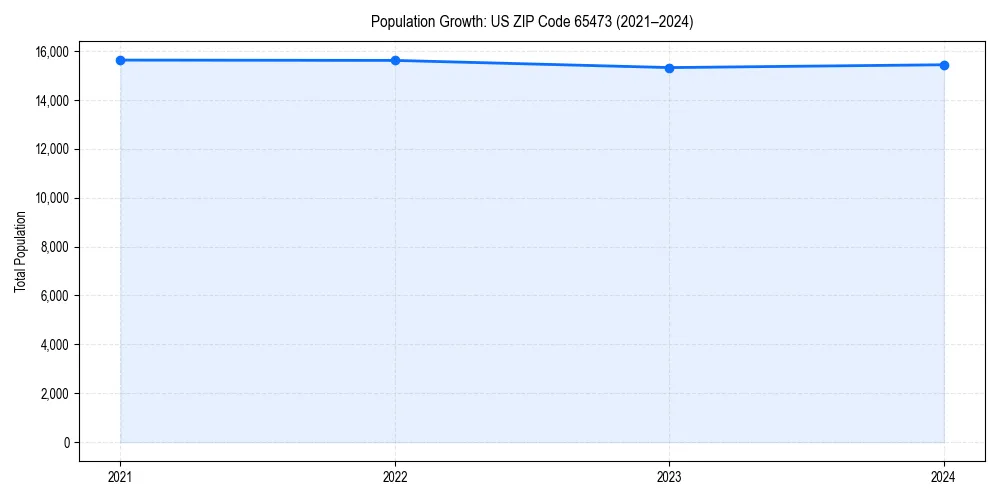 Population trends in 