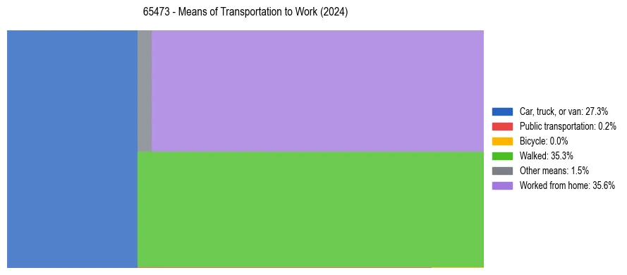 Commute modes in US ZIP Code 65473