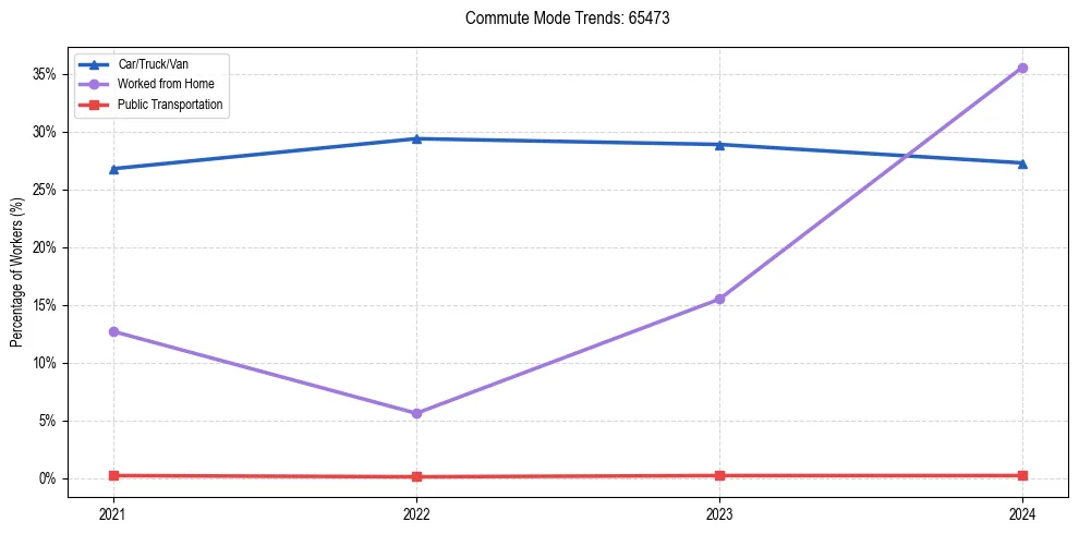 Transportation trends in US ZIP Code 65473