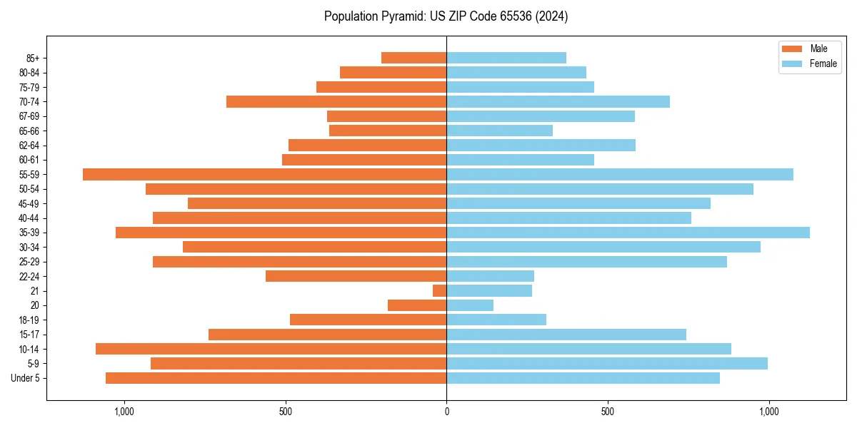 Population pyramid for 