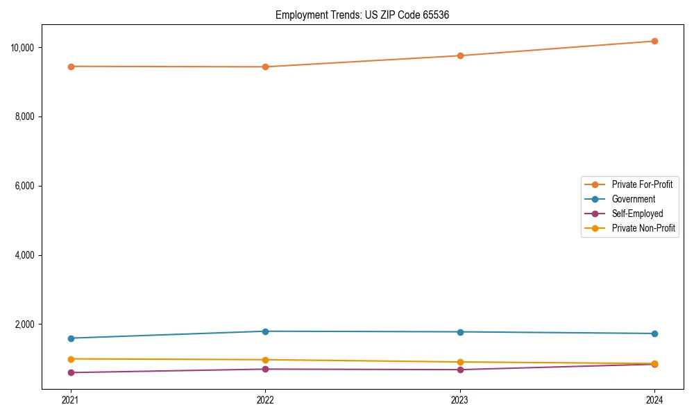 Long-term employment trends in 