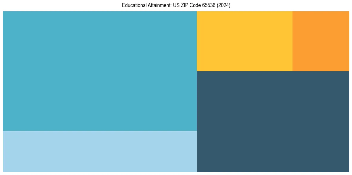 Education Treemap for  in 2024