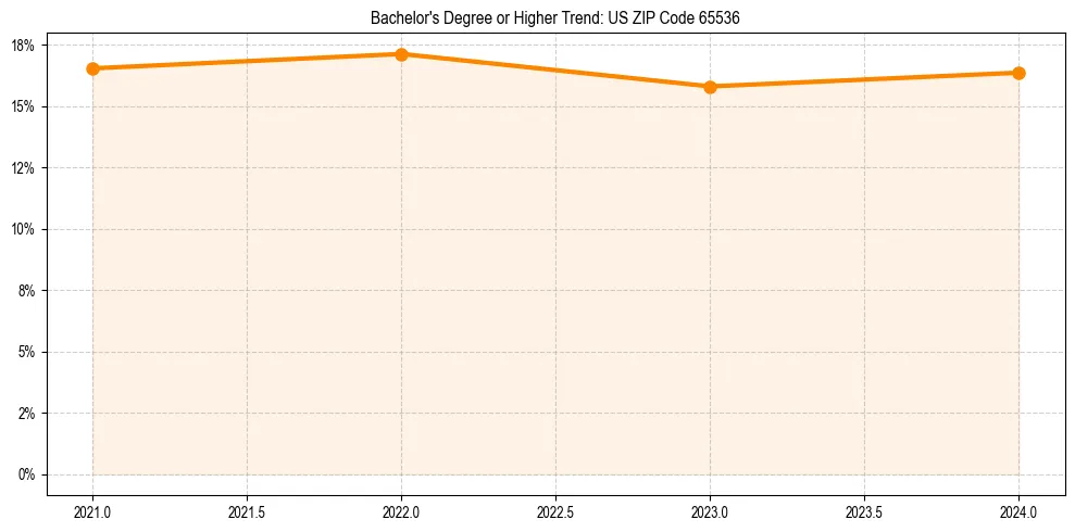 Trend chart showing bachelor degree growth in 