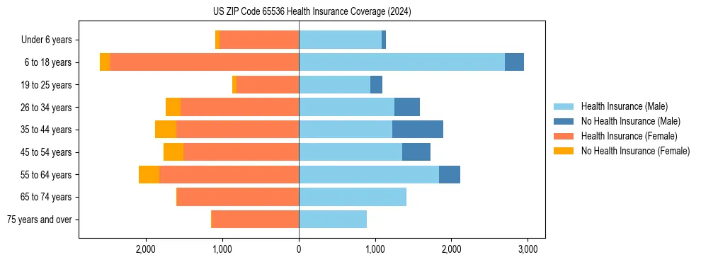 Health insurance pyramid for US ZIP Code 65536