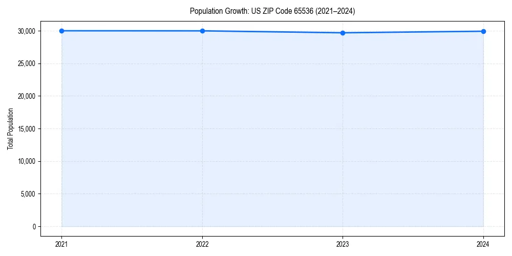 Population trends in 