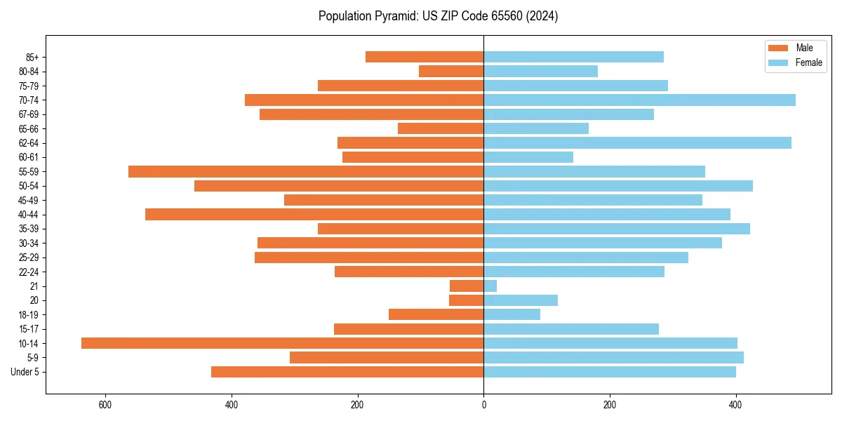 Population pyramid for 
