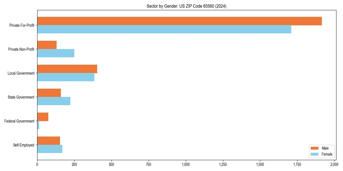 Employment sector breakdown by gender in 