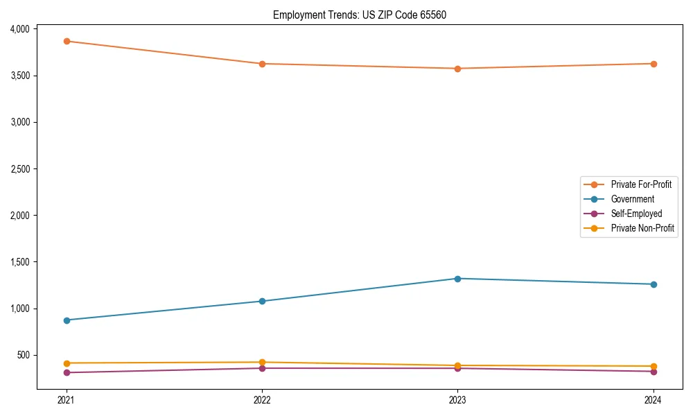 Long-term employment trends in 