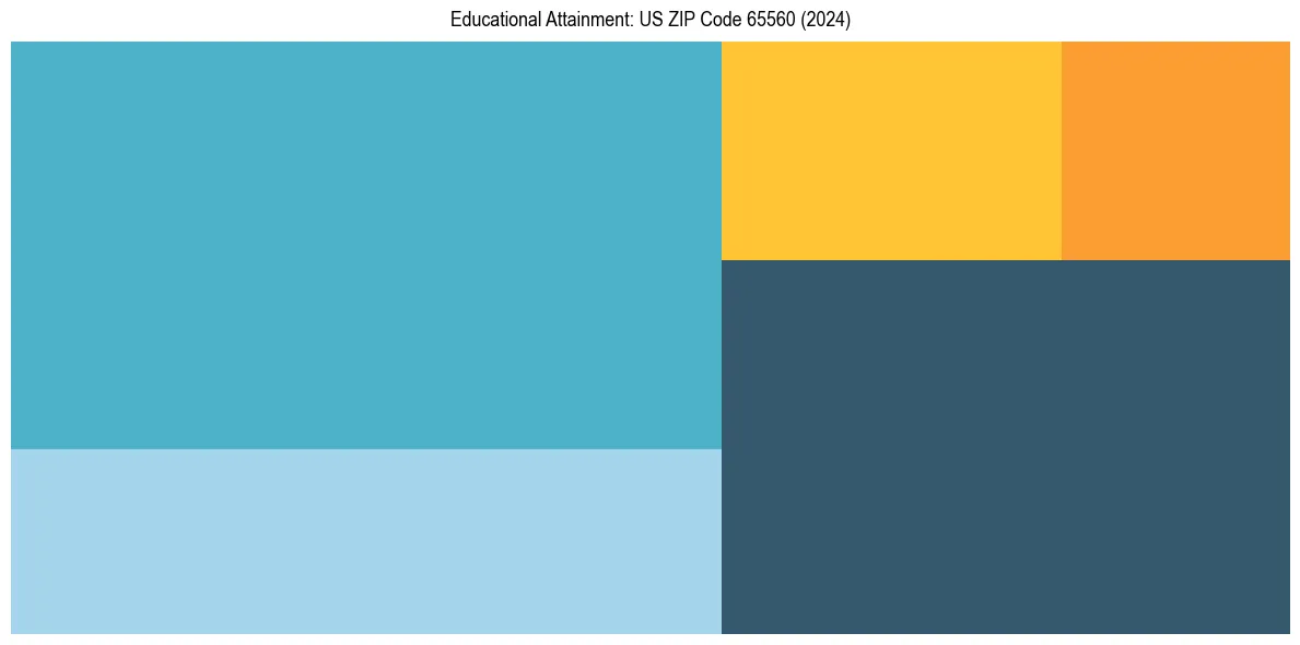 Education Treemap for  in 2024