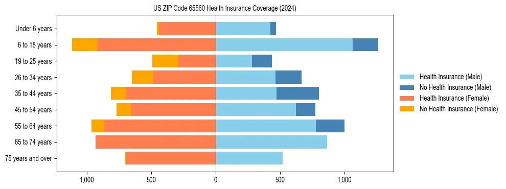 Health insurance pyramid for US ZIP Code 65560
