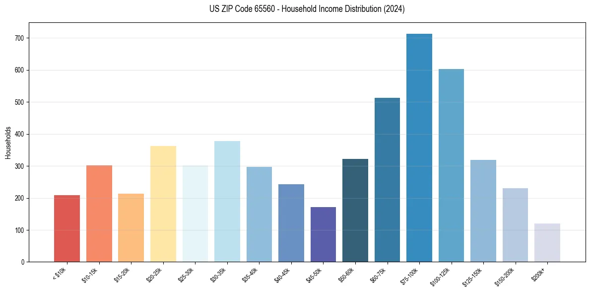 Income Distribution for 