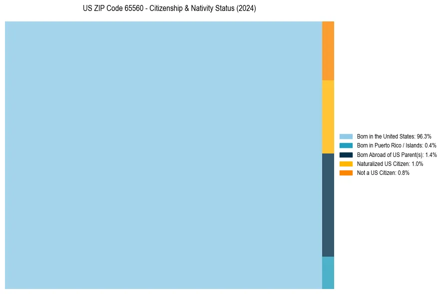 Nativity Treemap for 
