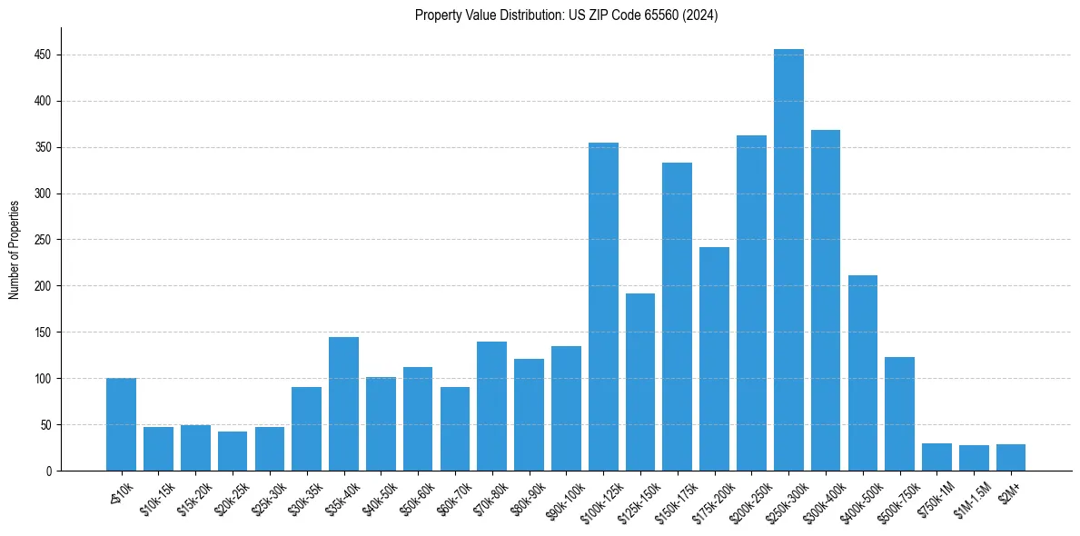 Value Distribution for 