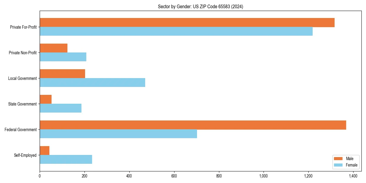 Employment sector breakdown by gender in 
