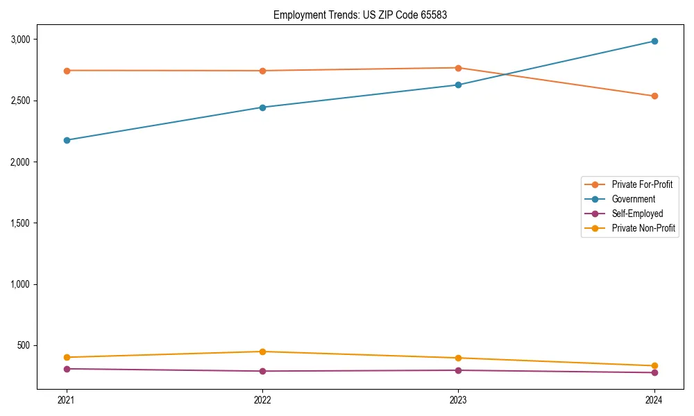 Long-term employment trends in 