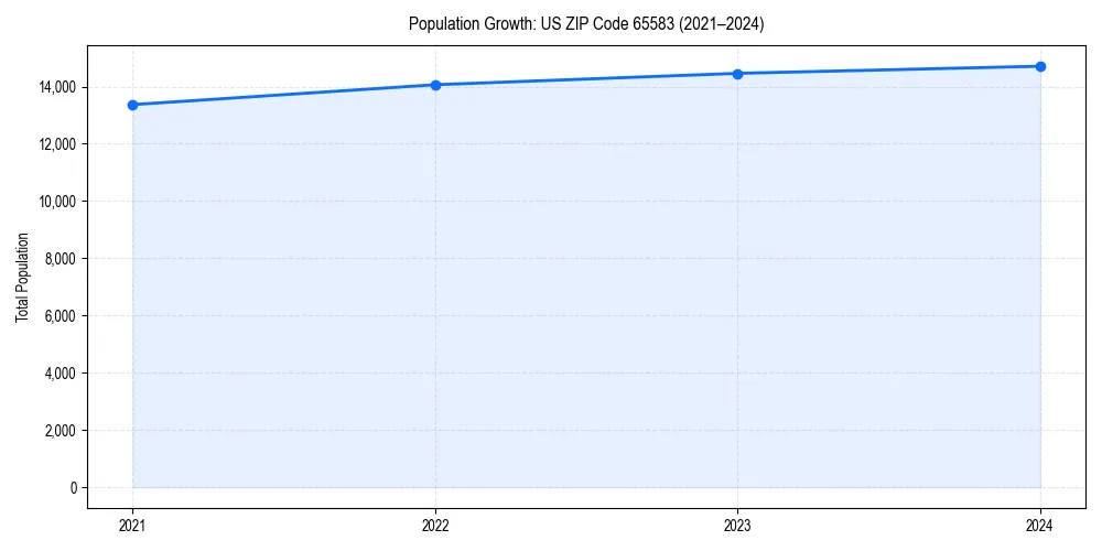 Population trends in 