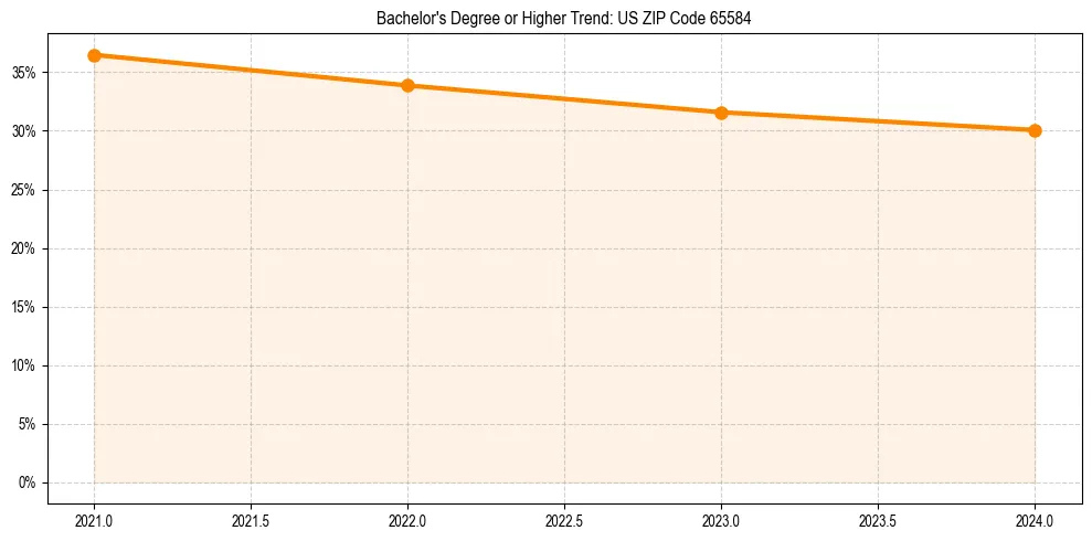 Trend chart showing bachelor degree growth in 