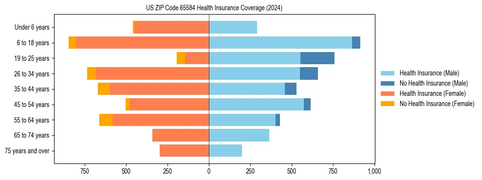 Health insurance pyramid for US ZIP Code 65584