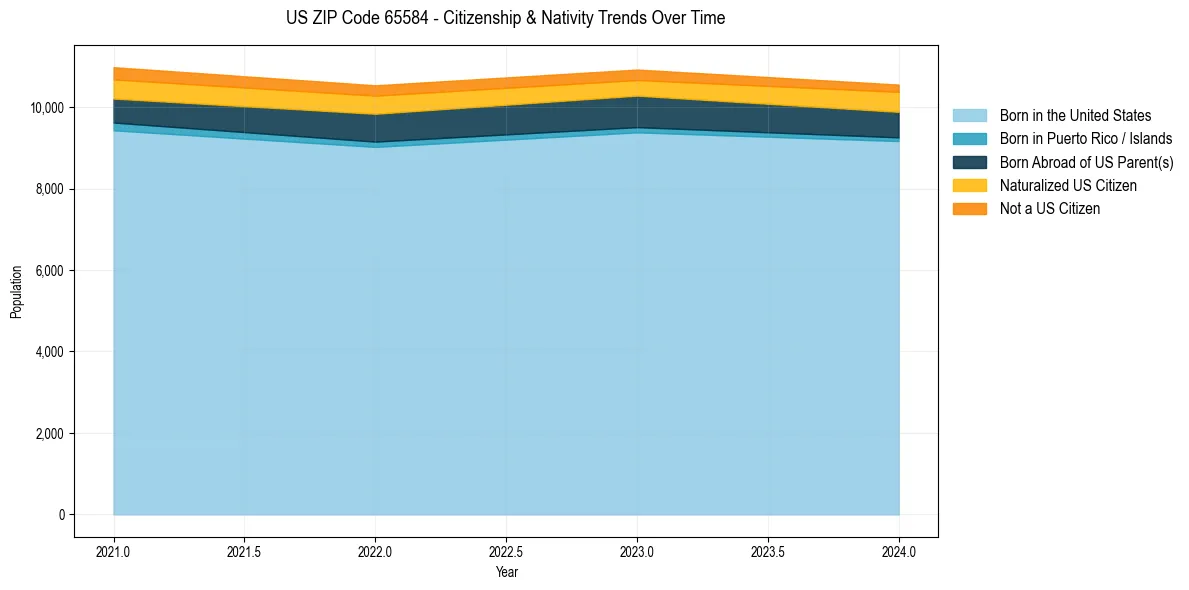 Historical nativity trends for 
