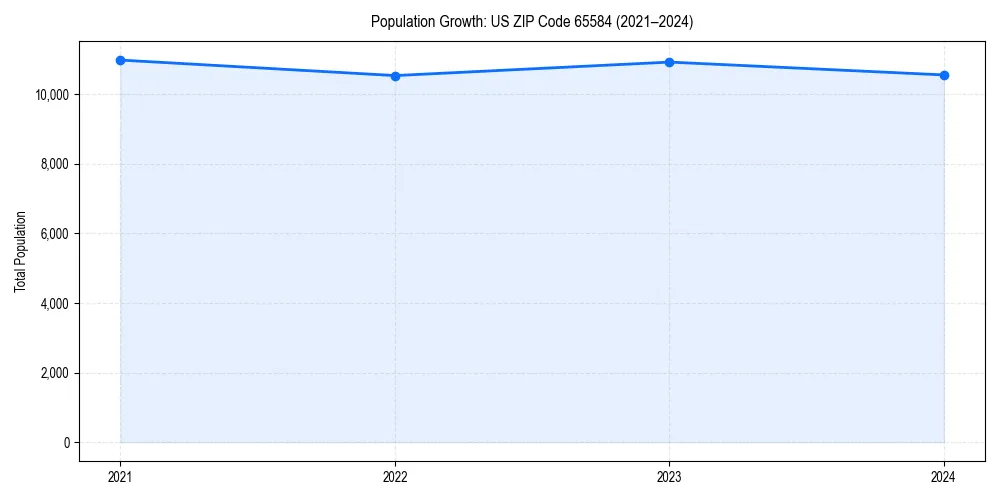 Population trends in 