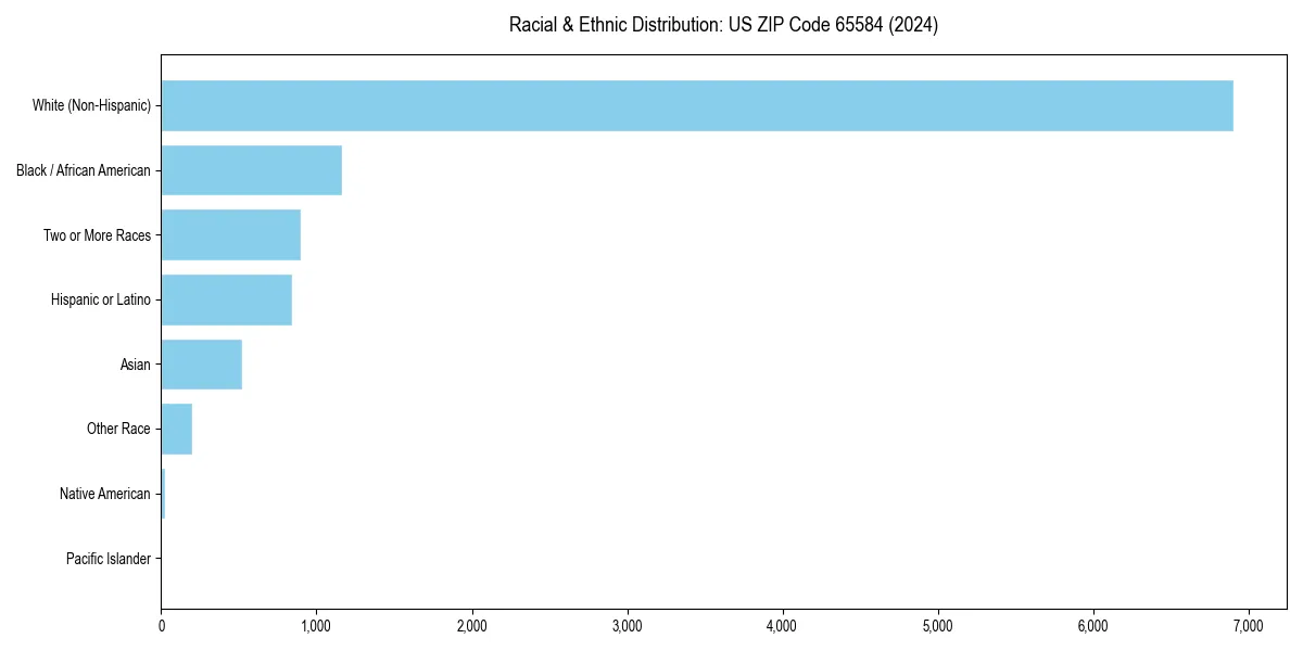 Bar chart showing racial distribution in  for 2024