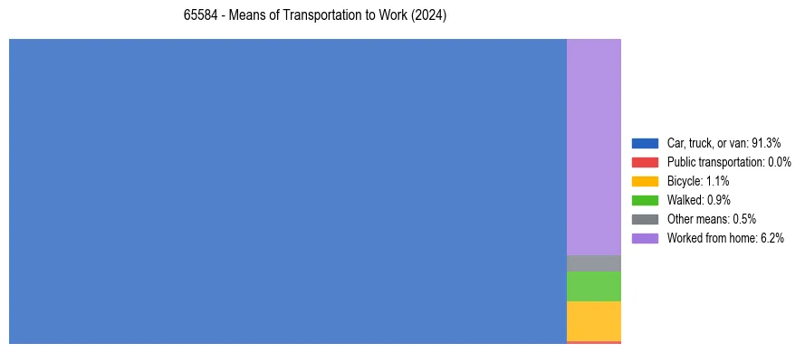 Commute modes in US ZIP Code 65584