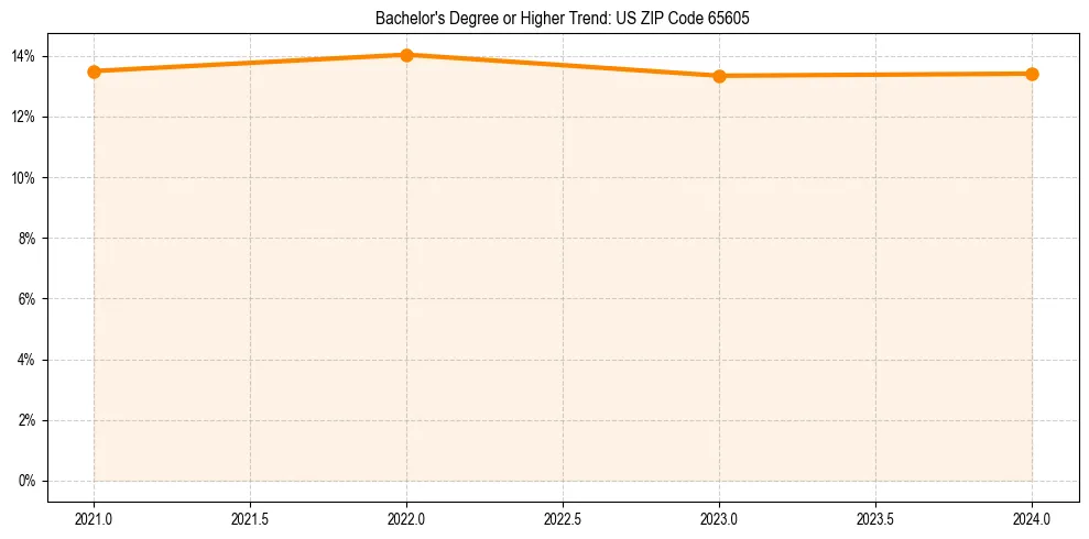 Trend chart showing bachelor degree growth in 