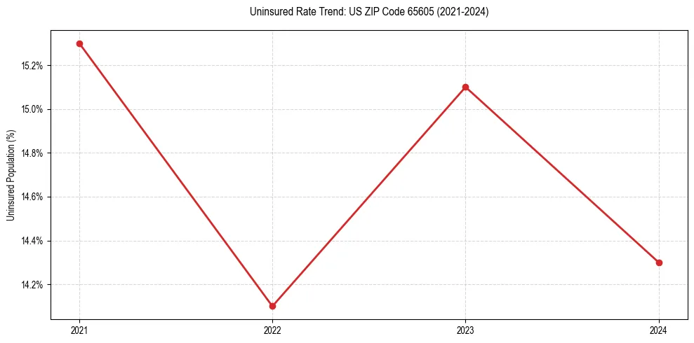 Uninsured trend chart for US ZIP Code 65605