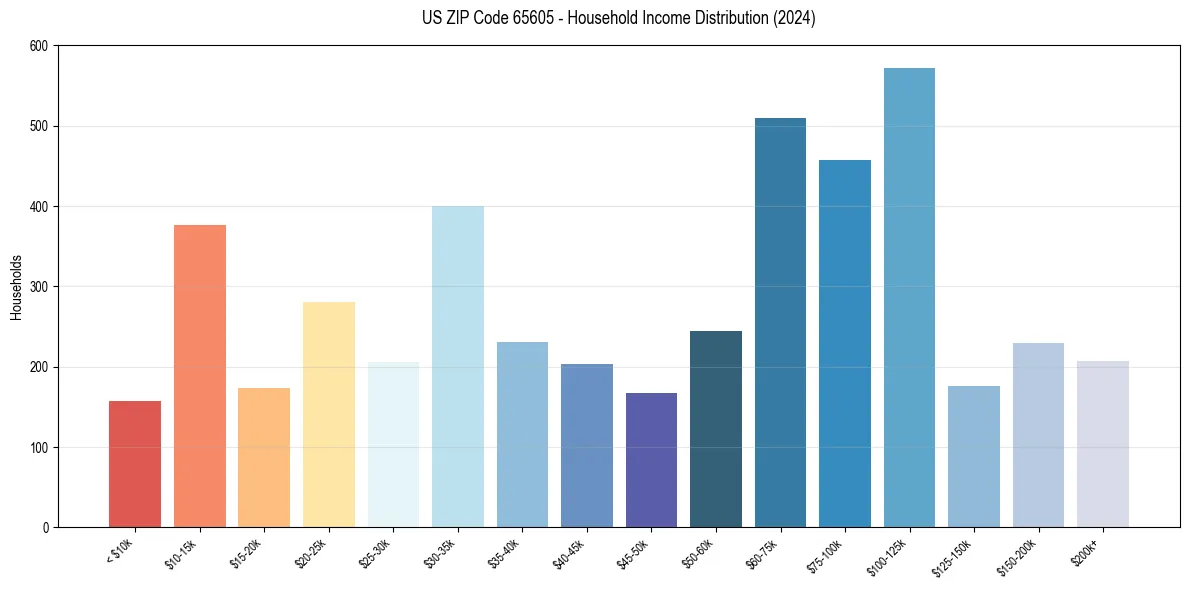 Income Distribution for 
