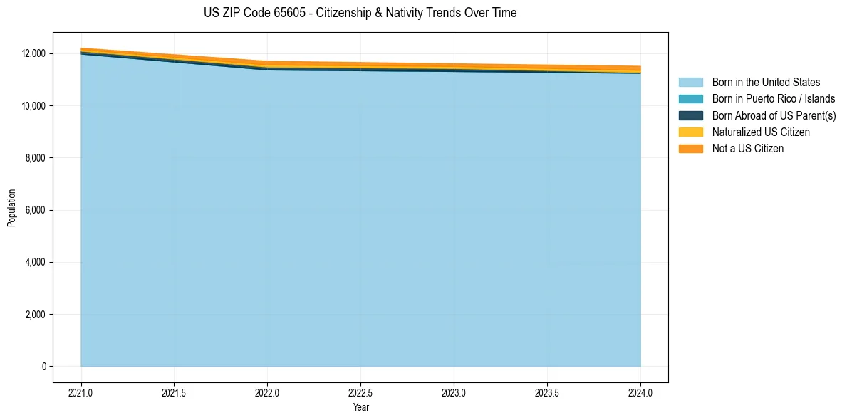 Historical nativity trends for 