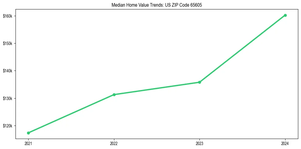 Median property value trends in 