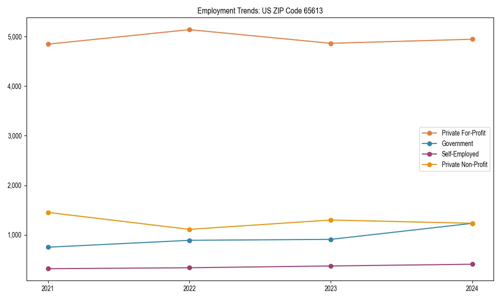 Long-term employment trends in 