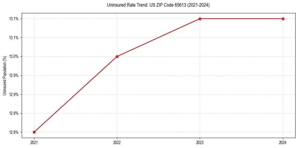 Uninsured trend chart for US ZIP Code 65613