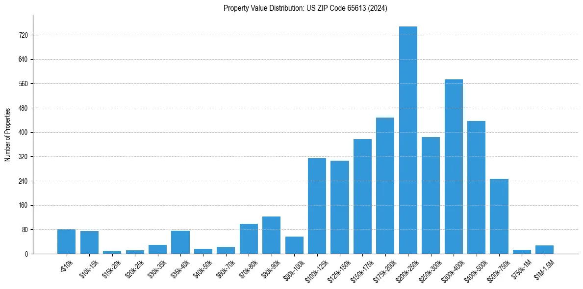 Value Distribution for 