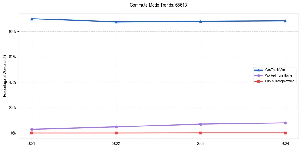 Transportation trends in US ZIP Code 65613