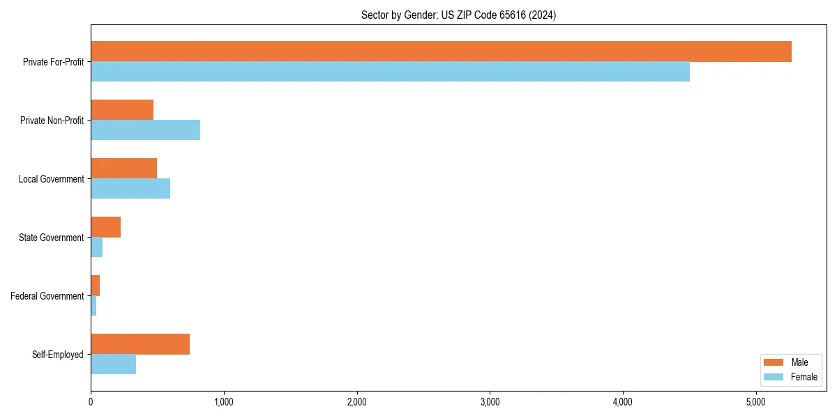 Employment sector breakdown by gender in 