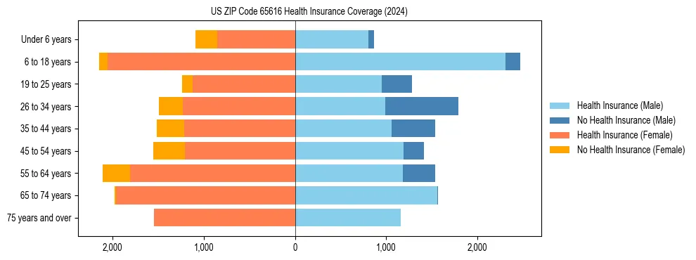 Health insurance pyramid for US ZIP Code 65616