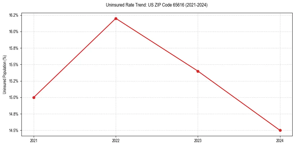 Uninsured trend chart for US ZIP Code 65616