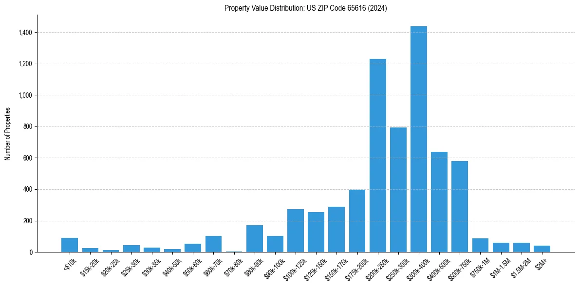 Value Distribution for 
