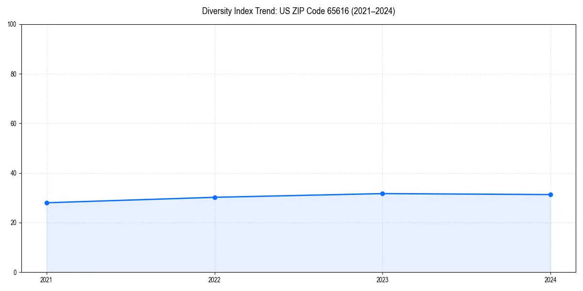 Line chart showing diversity index trends for 
