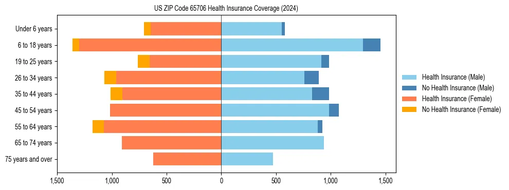 Health insurance pyramid for US ZIP Code 65706