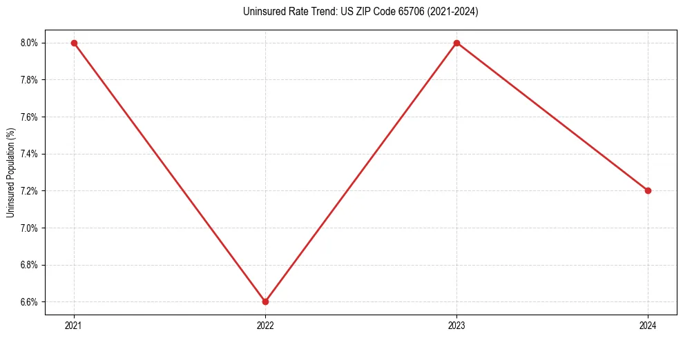 Uninsured trend chart for US ZIP Code 65706