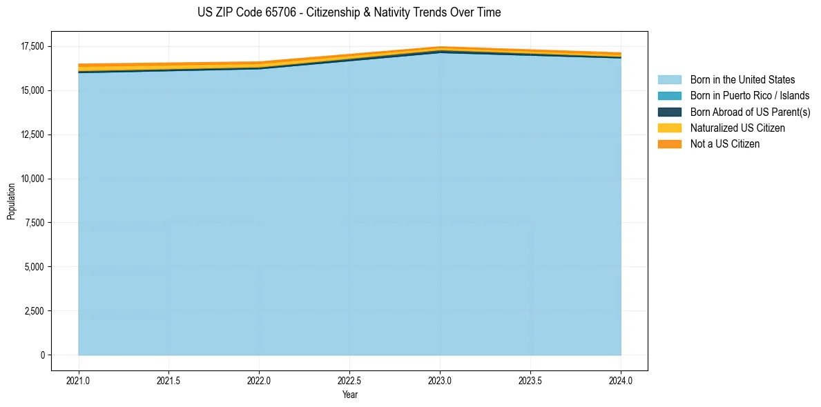 Historical nativity trends for 