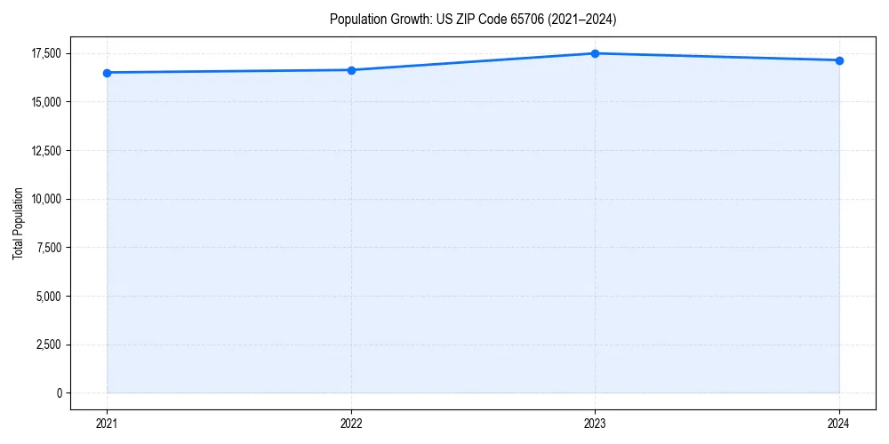 Population trends in 