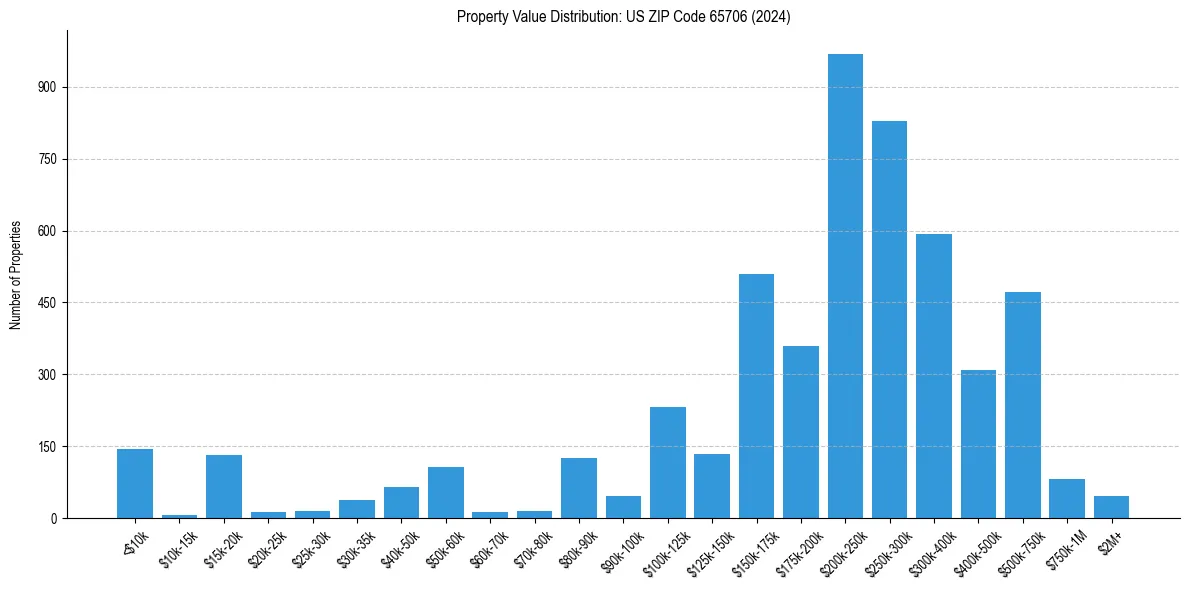 Value Distribution for 