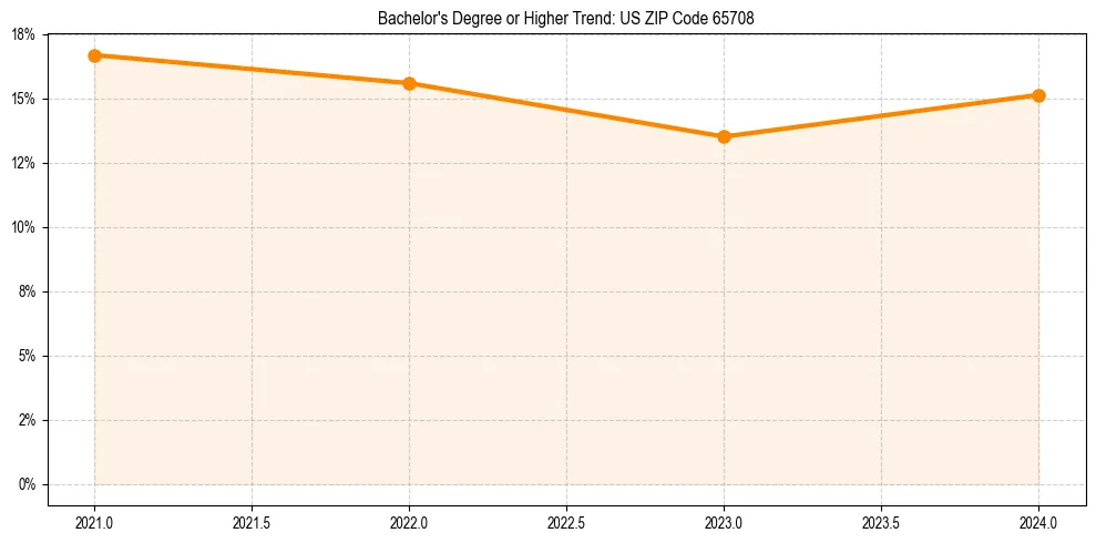 Trend chart showing bachelor degree growth in 