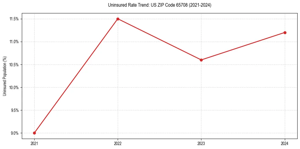 Uninsured trend chart for US ZIP Code 65708