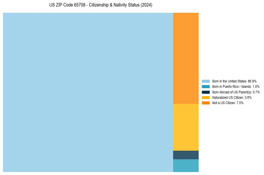 Nativity Treemap for 